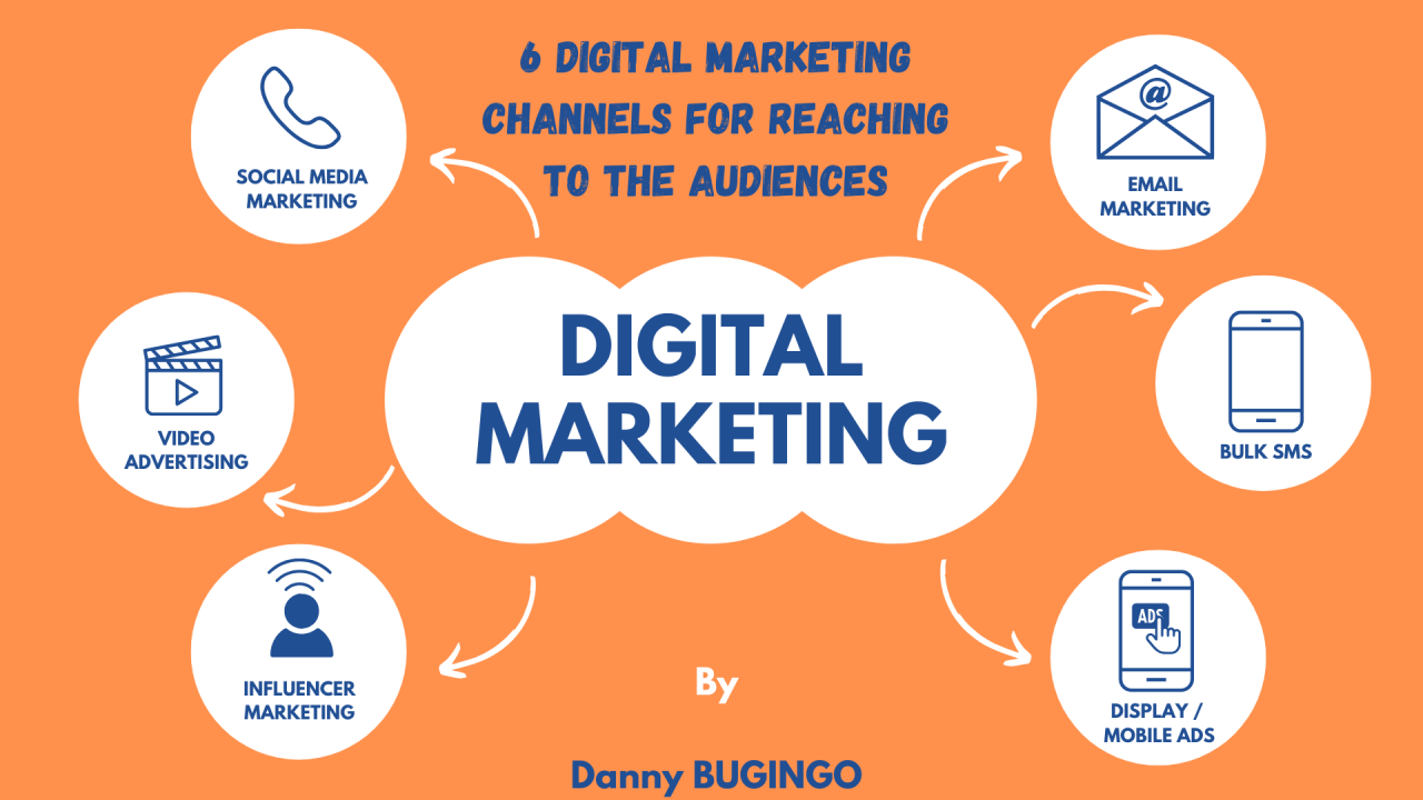 Overview of digital marketing channels